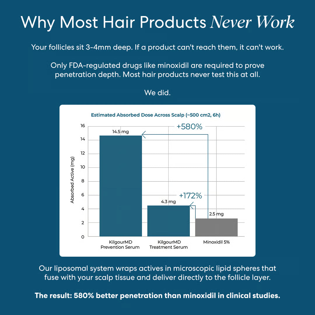 KilgourMD Dual-Action System To Stop Hair Loss In 6 Weeks